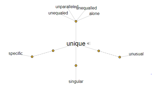 Another Word For Unique Other Term Of Unique Other Ways To Say Unique A Different Word For Unique Another Term For Unique Unique Alternative Word Other Words That Mean Unique Another Meaning